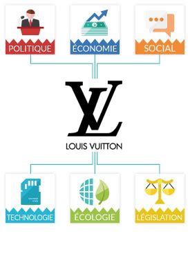 louis vuitton analisi delle 7 p|Louis Vuitton PESTEL Analysis .